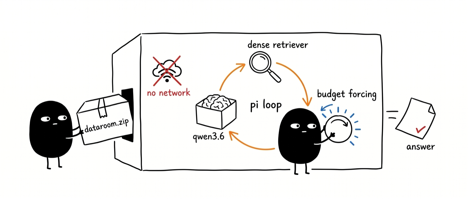 searchbox: a dataroom.zip handed into an airgapped qwen3.6 loop that answers